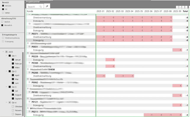 Power BI Target/Actual matrix — documents per customer, project, and month
